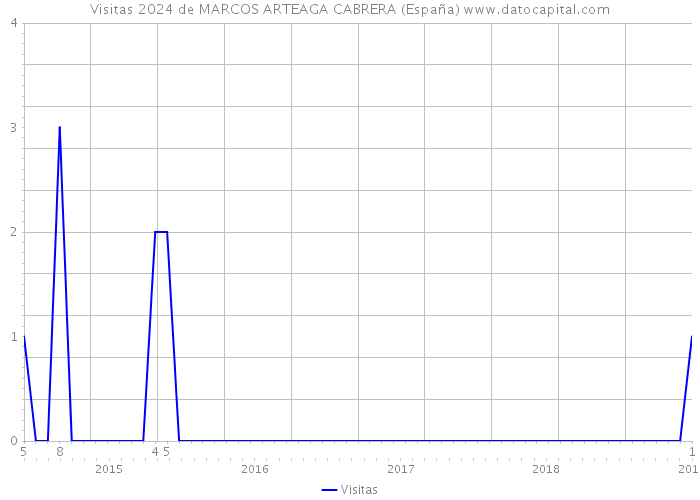 Visitas 2024 de MARCOS ARTEAGA CABRERA (España) 