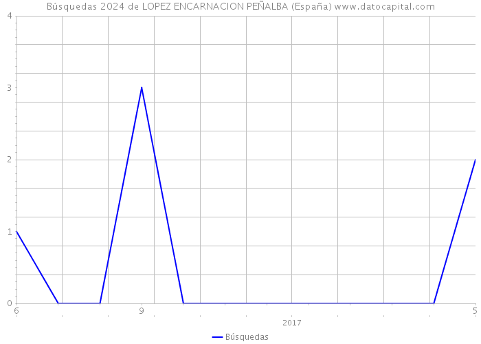 Búsquedas 2024 de LOPEZ ENCARNACION PEÑALBA (España) 