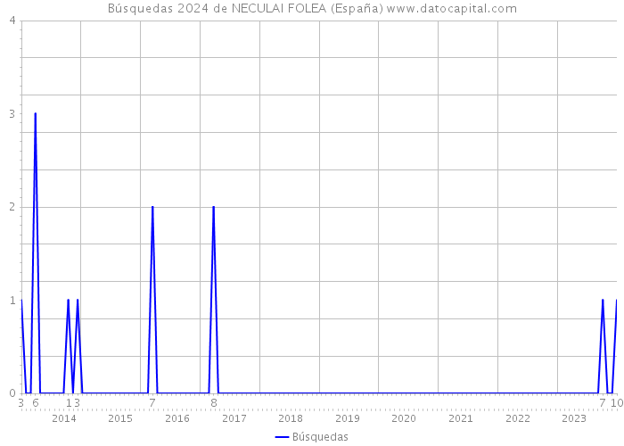 Búsquedas 2024 de NECULAI FOLEA (España) 