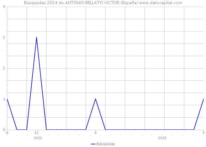 Búsquedas 2024 de ANTONIO BELLATO VICTOR (España) 