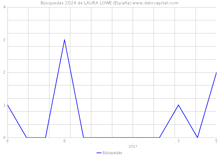Búsquedas 2024 de LAURA LOWE (España) 