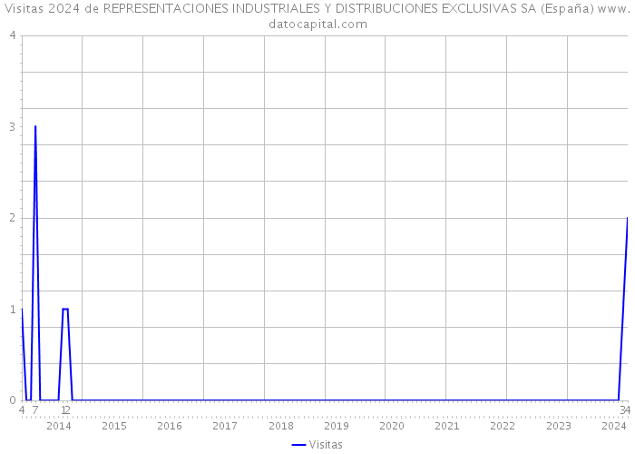Visitas 2024 de REPRESENTACIONES INDUSTRIALES Y DISTRIBUCIONES EXCLUSIVAS SA (España) 
