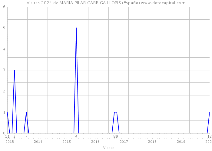 Visitas 2024 de MARIA PILAR GARRIGA LLOPIS (España) 