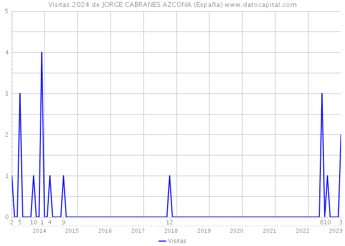 Visitas 2024 de JORGE CABRANES AZCONA (España) 