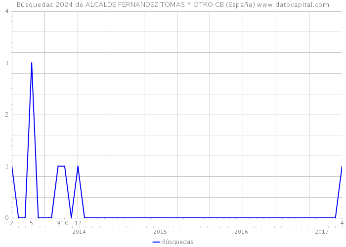 Búsquedas 2024 de ALCALDE FERNANDEZ TOMAS Y OTRO CB (España) 