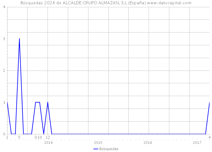 Búsquedas 2024 de ALCALDE GRUPO ALMAZAN, S.L (España) 