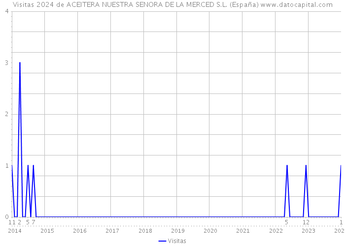 Visitas 2024 de ACEITERA NUESTRA SENORA DE LA MERCED S.L. (España) 