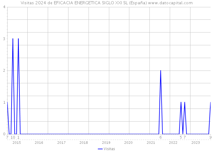 Visitas 2024 de EFICACIA ENERGETICA SIGLO XXI SL (España) 