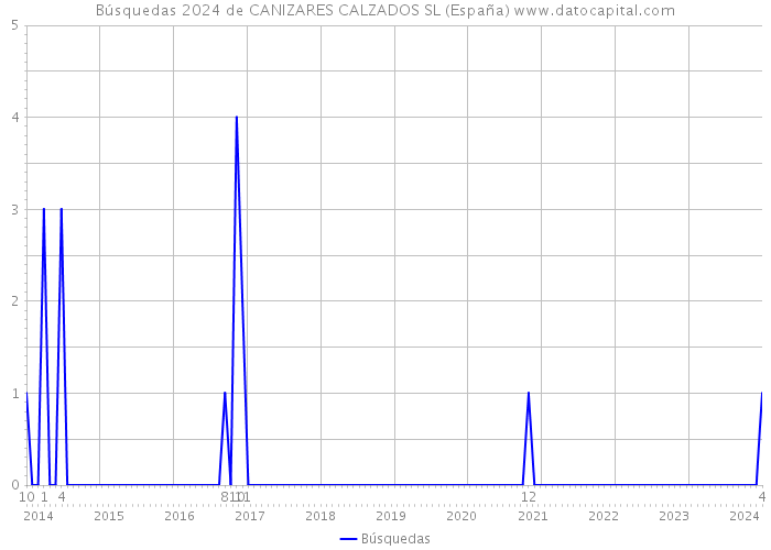 Búsquedas 2024 de CANIZARES CALZADOS SL (España) 