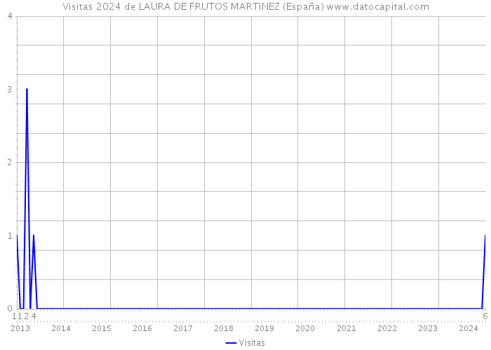 Visitas 2024 de LAURA DE FRUTOS MARTINEZ (España) 