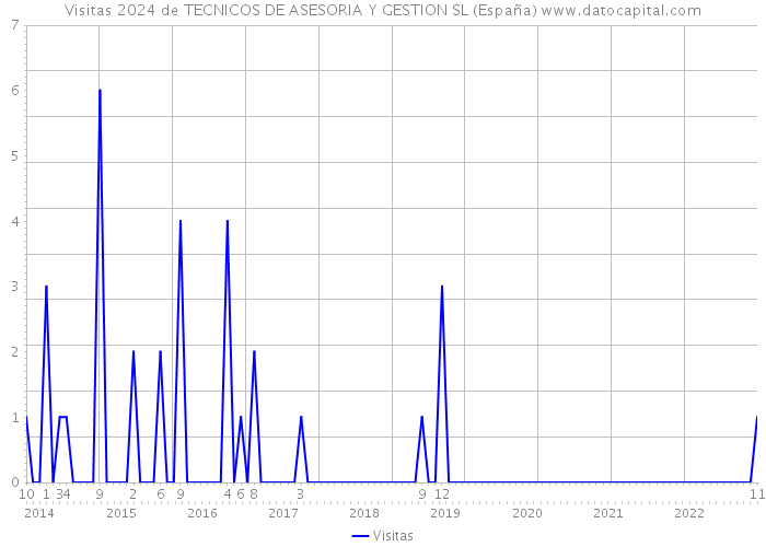 Visitas 2024 de TECNICOS DE ASESORIA Y GESTION SL (España) 