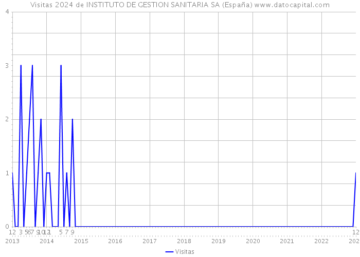 Visitas 2024 de INSTITUTO DE GESTION SANITARIA SA (España) 