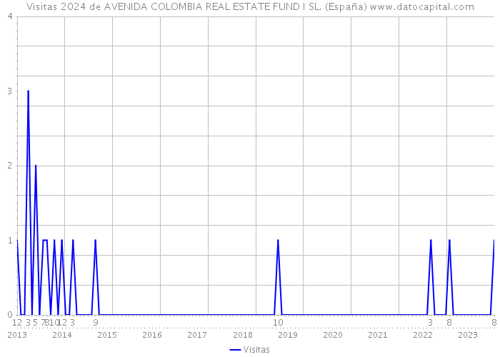 Visitas 2024 de AVENIDA COLOMBIA REAL ESTATE FUND I SL. (España) 