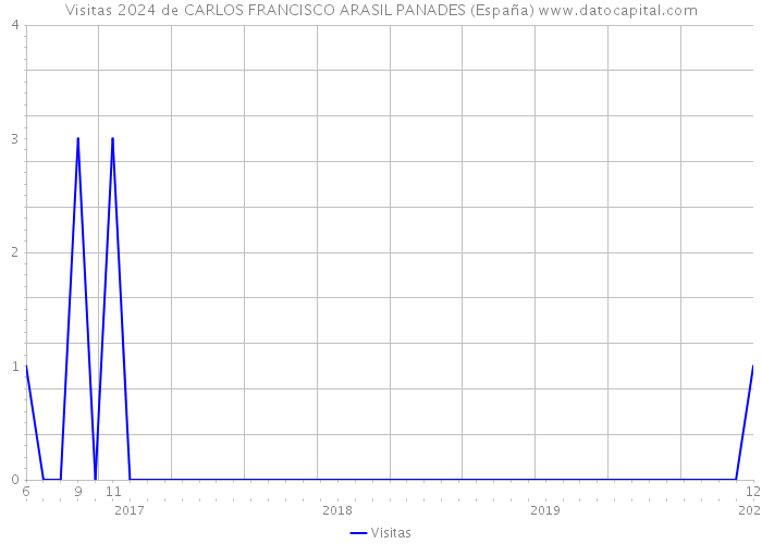 Visitas 2024 de CARLOS FRANCISCO ARASIL PANADES (España) 