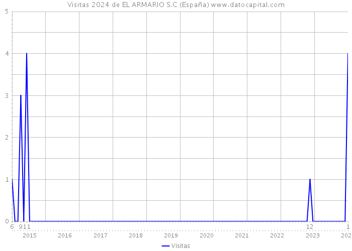 Visitas 2024 de EL ARMARIO S.C (España) 