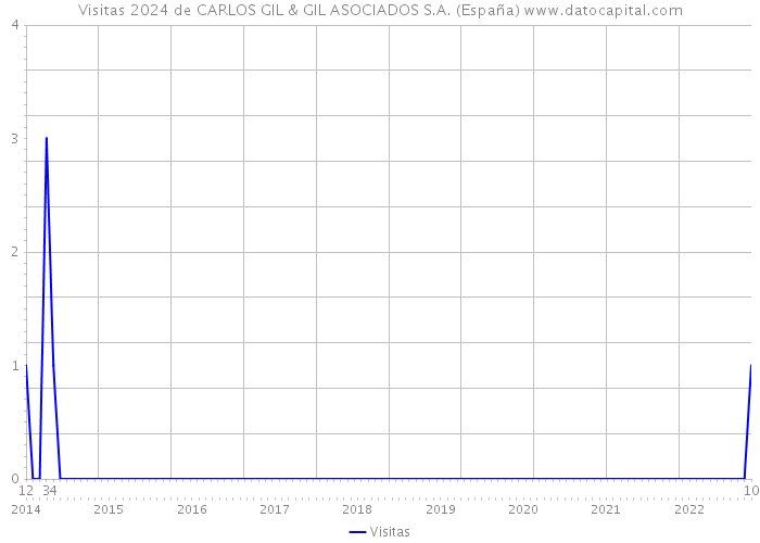Visitas 2024 de CARLOS GIL & GIL ASOCIADOS S.A. (España) 