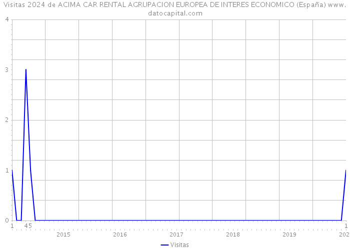 Visitas 2024 de ACIMA CAR RENTAL AGRUPACION EUROPEA DE INTERES ECONOMICO (España) 