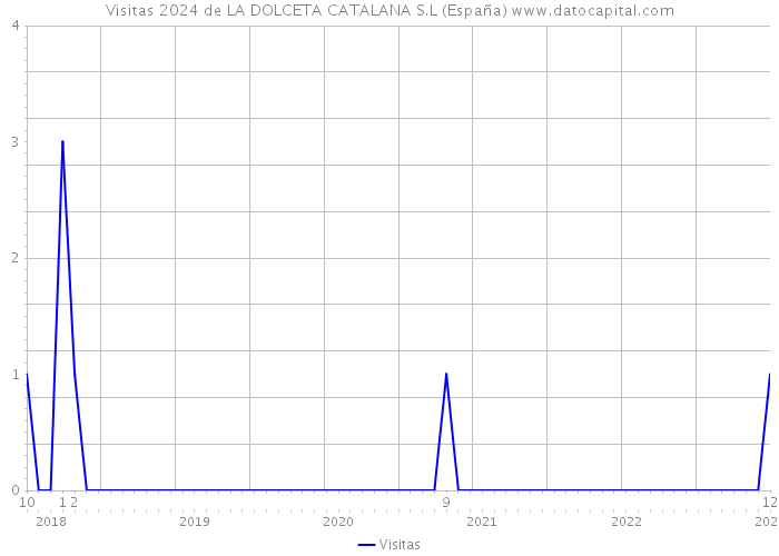 Visitas 2024 de LA DOLCETA CATALANA S.L (España) 