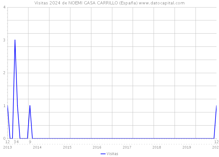 Visitas 2024 de NOEMI GASA CARRILLO (España) 