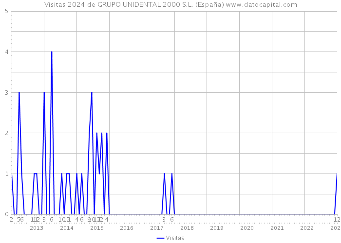 Visitas 2024 de GRUPO UNIDENTAL 2000 S.L. (España) 