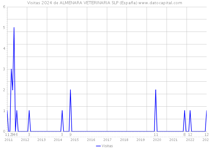 Visitas 2024 de ALMENARA VETERINARIA SLP (España) 