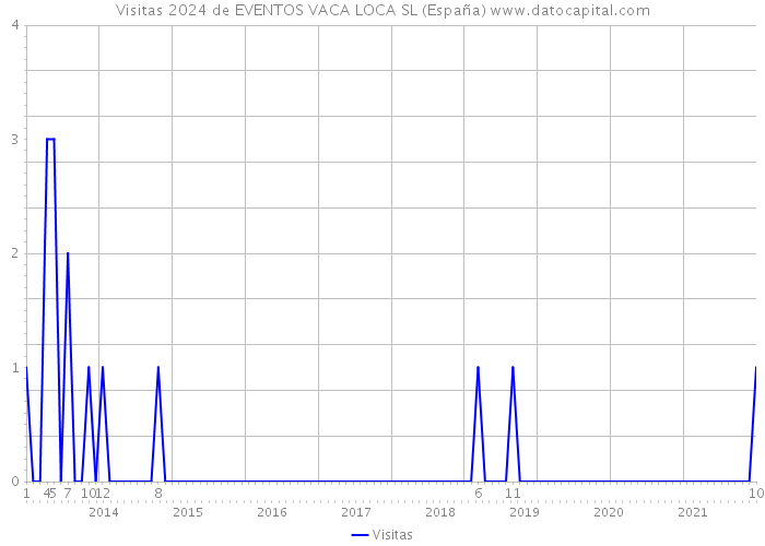 Visitas 2024 de EVENTOS VACA LOCA SL (España) 
