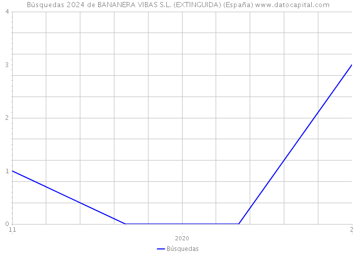 Búsquedas 2024 de BANANERA VIBAS S.L. (EXTINGUIDA) (España) 