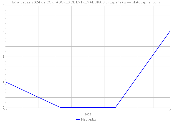 Búsquedas 2024 de CORTADORES DE EXTREMADURA S.L (España) 