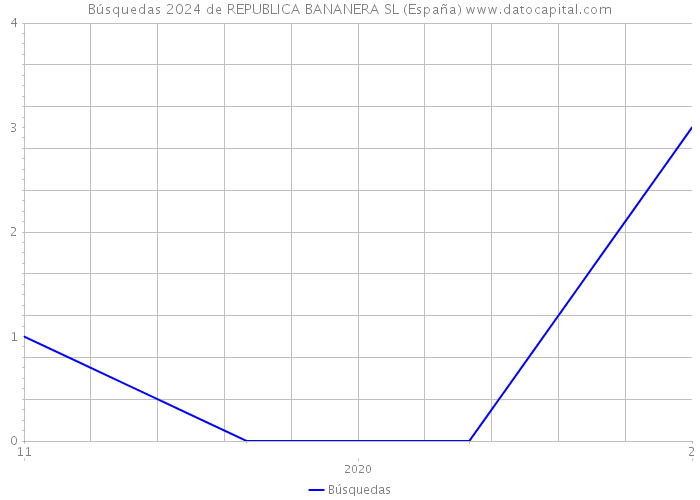 Búsquedas 2024 de REPUBLICA BANANERA SL (España) 