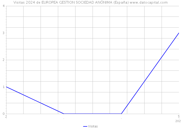 Visitas 2024 de EUROPEA GESTION SOCIEDAD ANÓNIMA (España) 