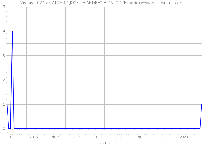 Visitas 2024 de ALVARO JOSE DE ANDRES HIDALGO (España) 