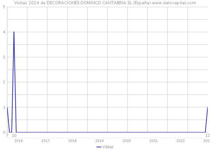 Visitas 2024 de DECORACIONES DOMINGO CANTABRIA SL (España) 