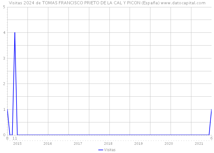 Visitas 2024 de TOMAS FRANCISCO PRIETO DE LA CAL Y PICON (España) 