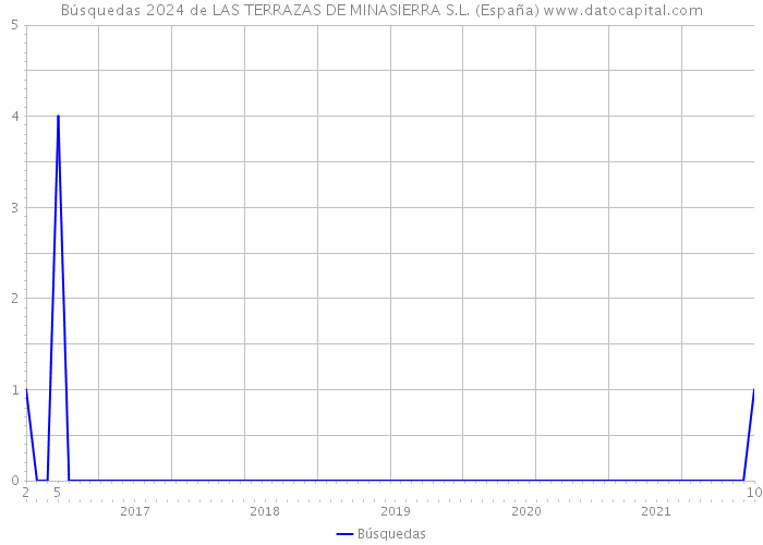 Búsquedas 2024 de LAS TERRAZAS DE MINASIERRA S.L. (España) 