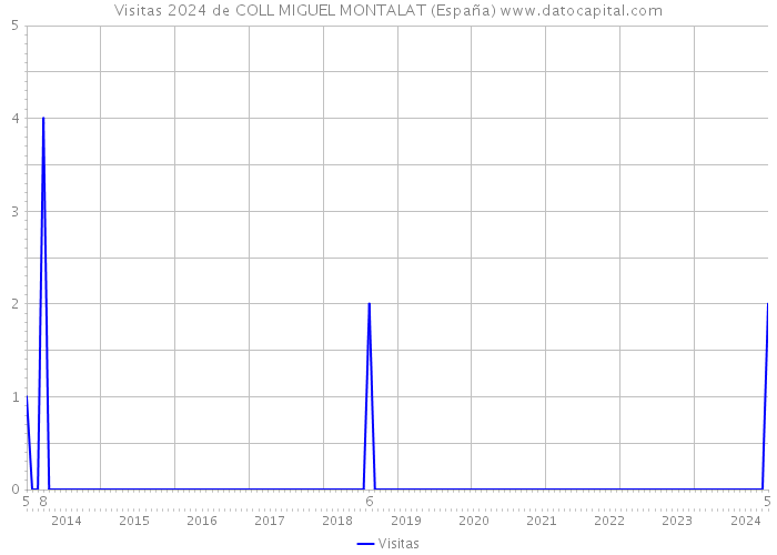Visitas 2024 de COLL MIGUEL MONTALAT (España) 