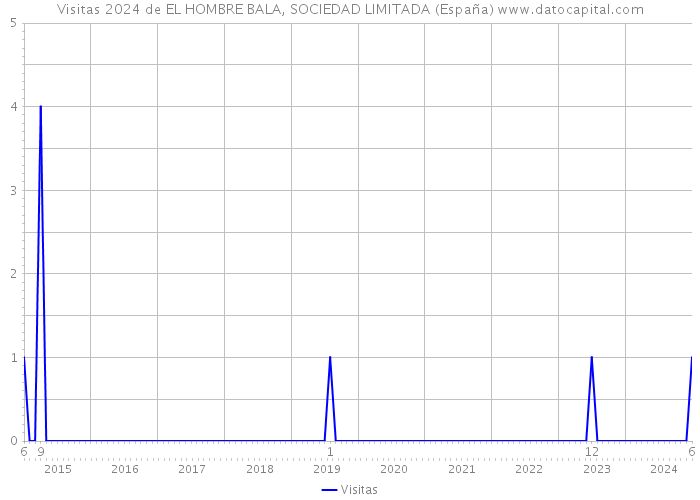 Visitas 2024 de EL HOMBRE BALA, SOCIEDAD LIMITADA (España) 