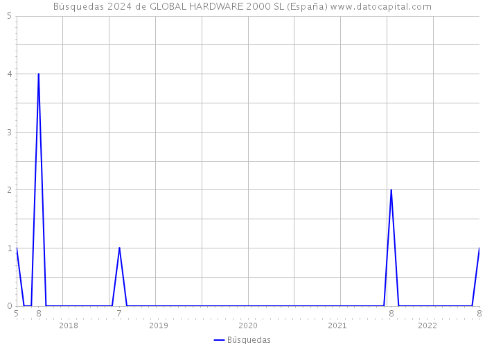 Búsquedas 2024 de GLOBAL HARDWARE 2000 SL (España) 