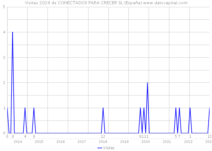 Visitas 2024 de CONECTADOS PARA CRECER SL (España) 