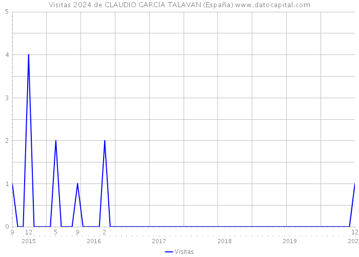 Visitas 2024 de CLAUDIO GARCIA TALAVAN (España) 
