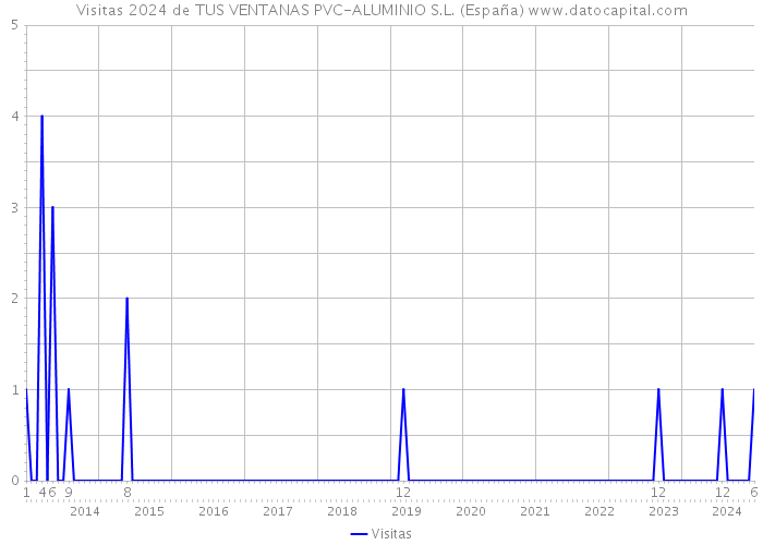 Visitas 2024 de TUS VENTANAS PVC-ALUMINIO S.L. (España) 