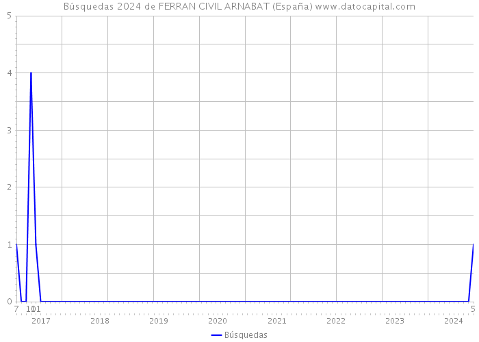Búsquedas 2024 de FERRAN CIVIL ARNABAT (España) 