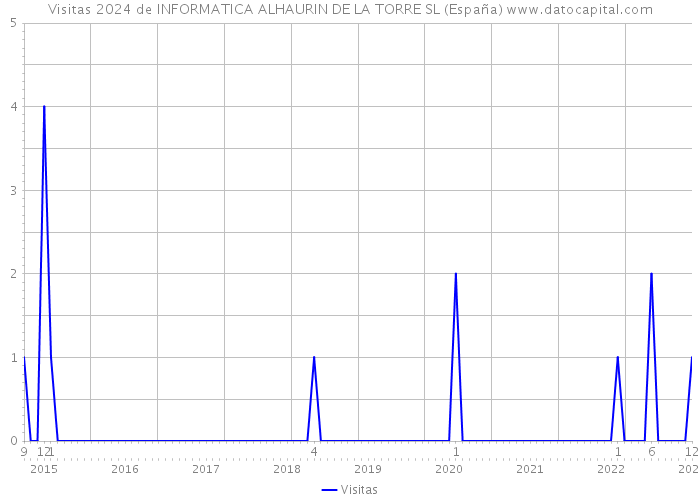 Visitas 2024 de INFORMATICA ALHAURIN DE LA TORRE SL (España) 