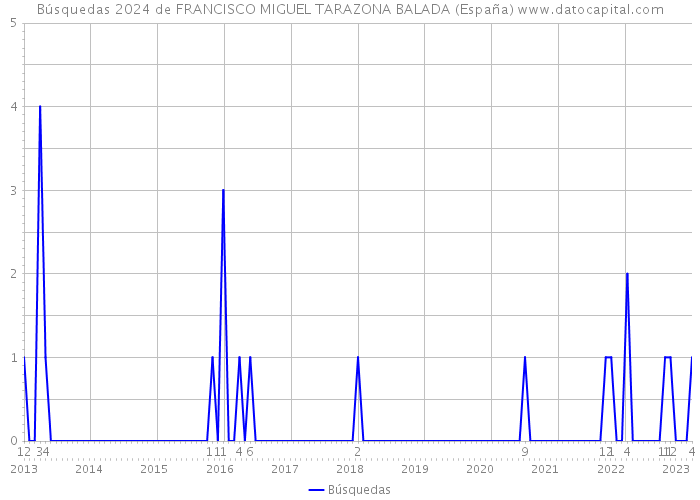 Búsquedas 2024 de FRANCISCO MIGUEL TARAZONA BALADA (España) 