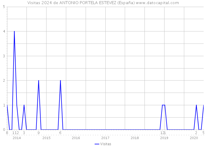 Visitas 2024 de ANTONIO PORTELA ESTEVEZ (España) 
