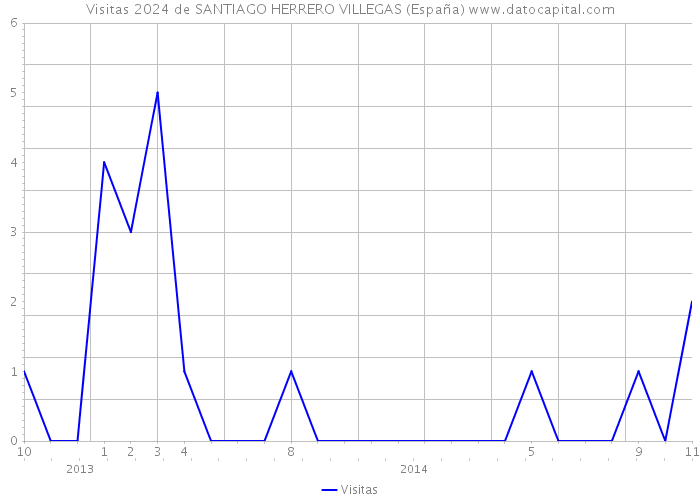 Visitas 2024 de SANTIAGO HERRERO VILLEGAS (España) 