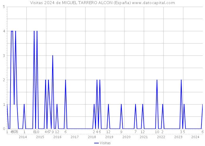 Visitas 2024 de MIGUEL TARRERO ALCON (España) 