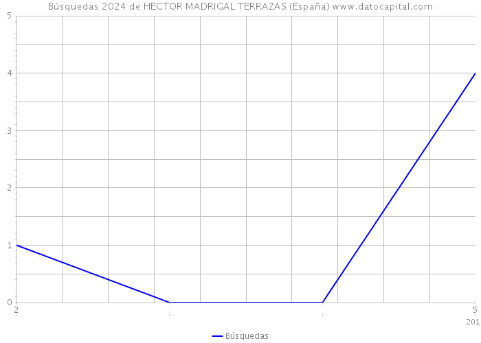 Búsquedas 2024 de HECTOR MADRIGAL TERRAZAS (España) 