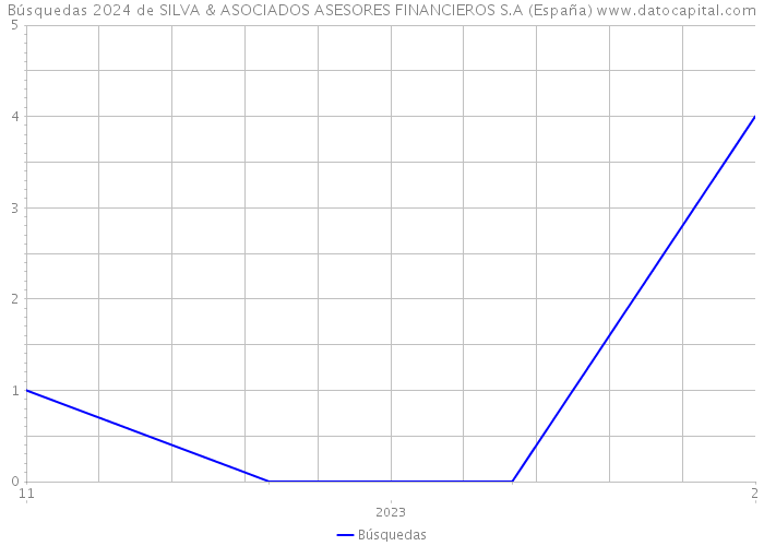 Búsquedas 2024 de SILVA & ASOCIADOS ASESORES FINANCIEROS S.A (España) 