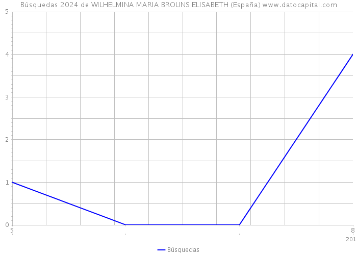 Búsquedas 2024 de WILHELMINA MARIA BROUNS ELISABETH (España) 