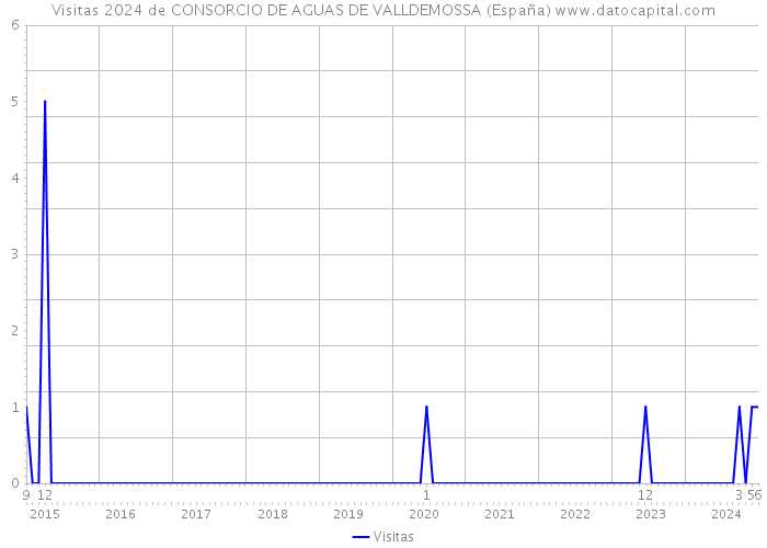 Visitas 2024 de CONSORCIO DE AGUAS DE VALLDEMOSSA (España) 